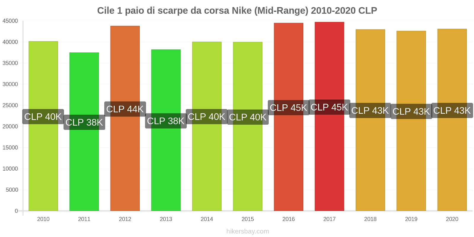 Cile variazioni di prezzo 1 paio di scarpe da corsa Nike (simile) hikersbay.com