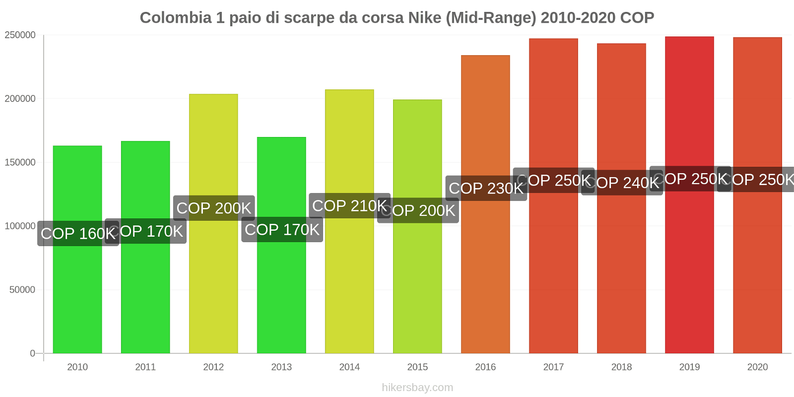 Colombia variazioni di prezzo 1 paio di scarpe da corsa Nike (simile) hikersbay.com