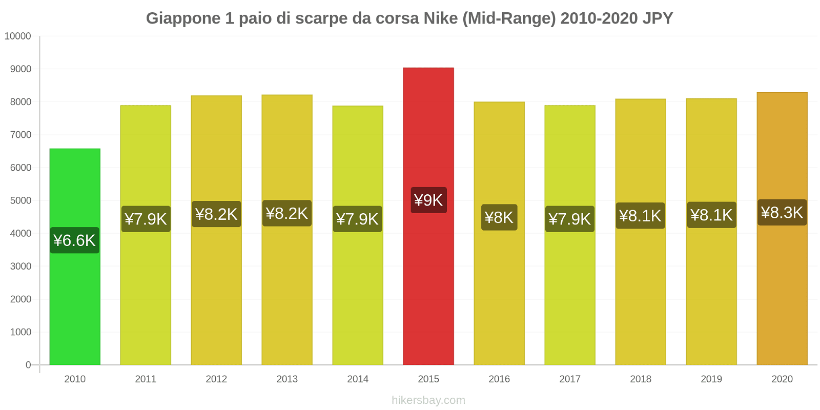 Giappone variazioni di prezzo 1 paio di scarpe da corsa Nike (simile) hikersbay.com