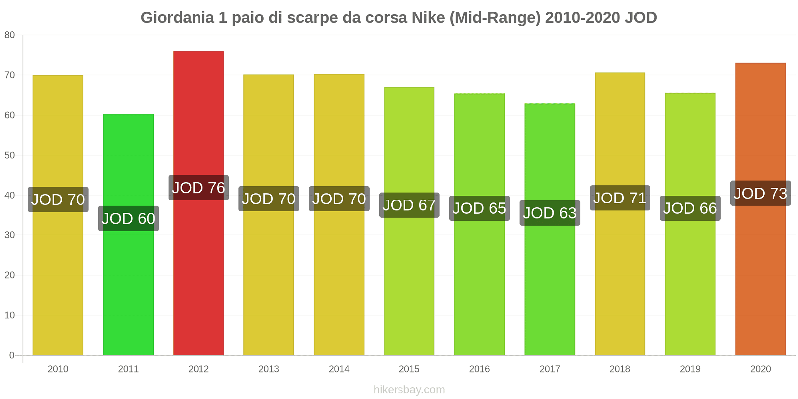 Giordania variazioni di prezzo 1 paio di scarpe da corsa Nike (simile) hikersbay.com