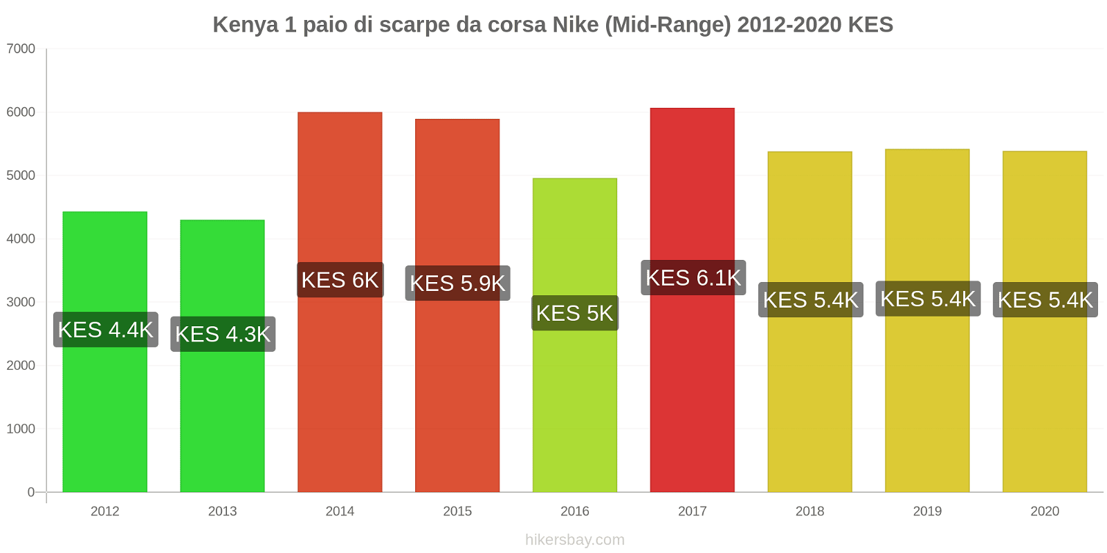 Kenya variazioni di prezzo 1 paio di scarpe da corsa Nike (simile) hikersbay.com