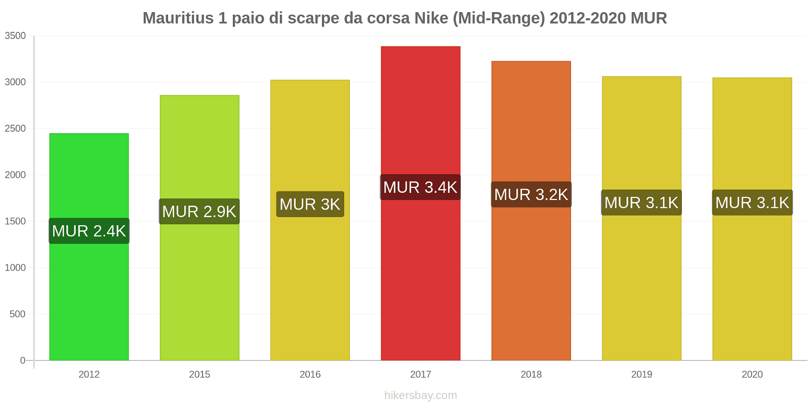 Mauritius variazioni di prezzo 1 paio di scarpe da corsa Nike (simile) hikersbay.com