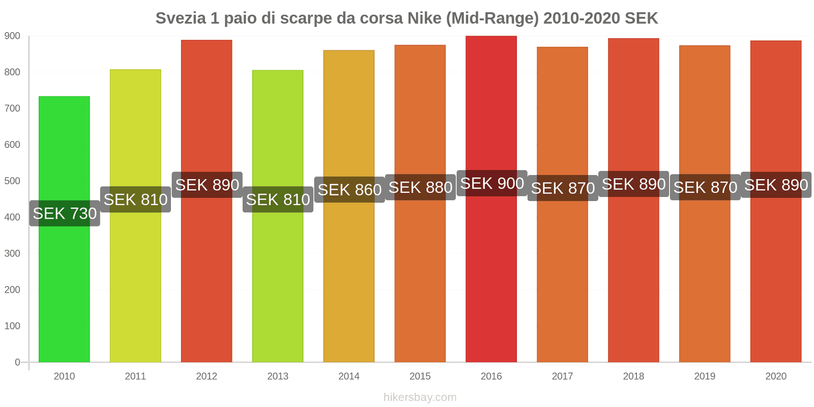 Svezia variazioni di prezzo 1 paio di scarpe da corsa Nike (simile) hikersbay.com