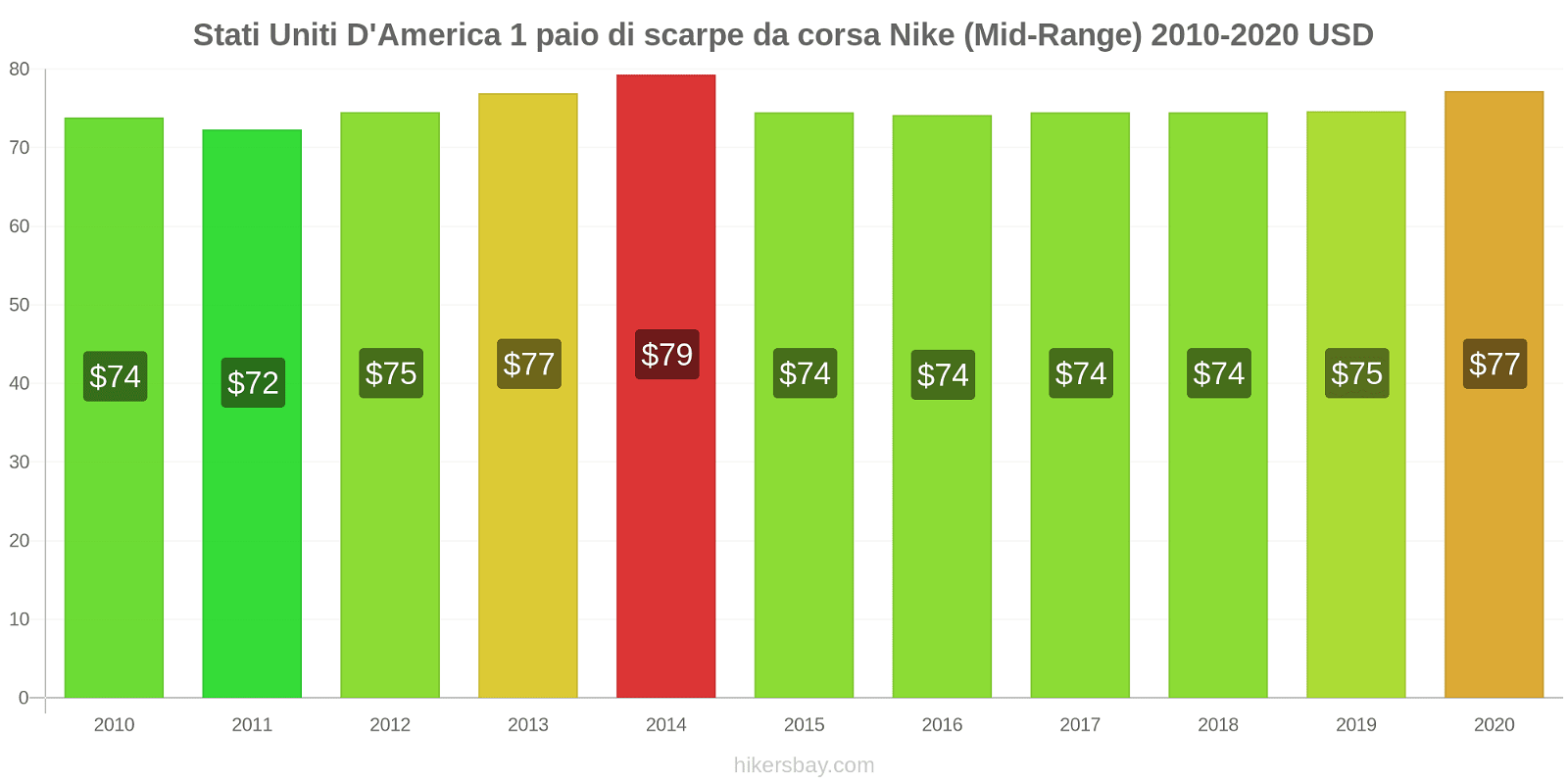 Stati Uniti D'America variazioni di prezzo 1 paio di scarpe da corsa Nike (simile) hikersbay.com