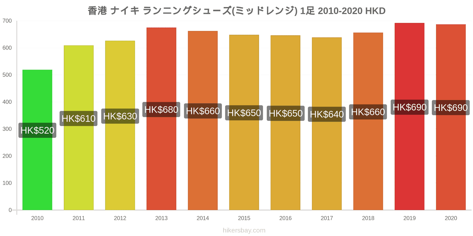 香港 価格変更 ナイキ ランニング シューズ (ミッドレンジ) の 1 ペア hikersbay.com