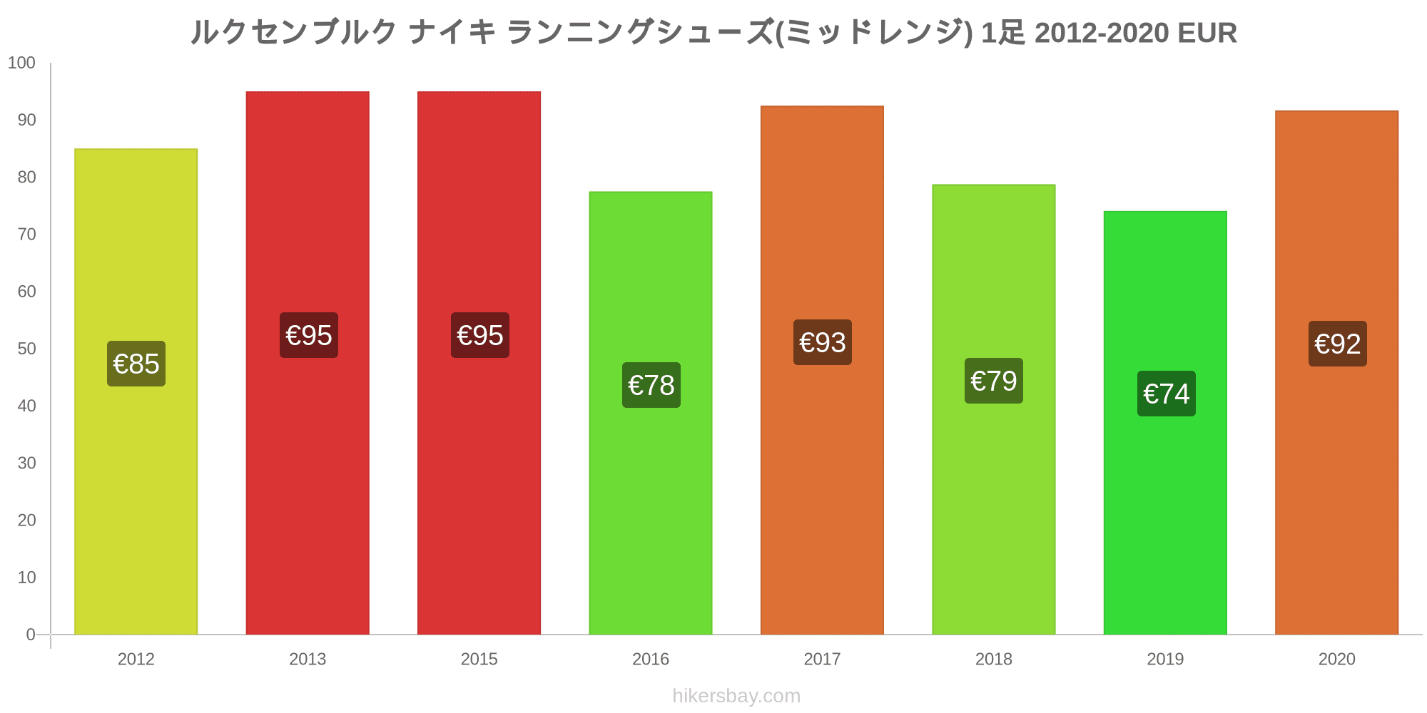 ルクセンブルク の価格 8 月 21 レストラン 食べ物や飲み物 輸送 燃料 アパート ホテル スーパー マーケット 衣料品 通貨での価格します