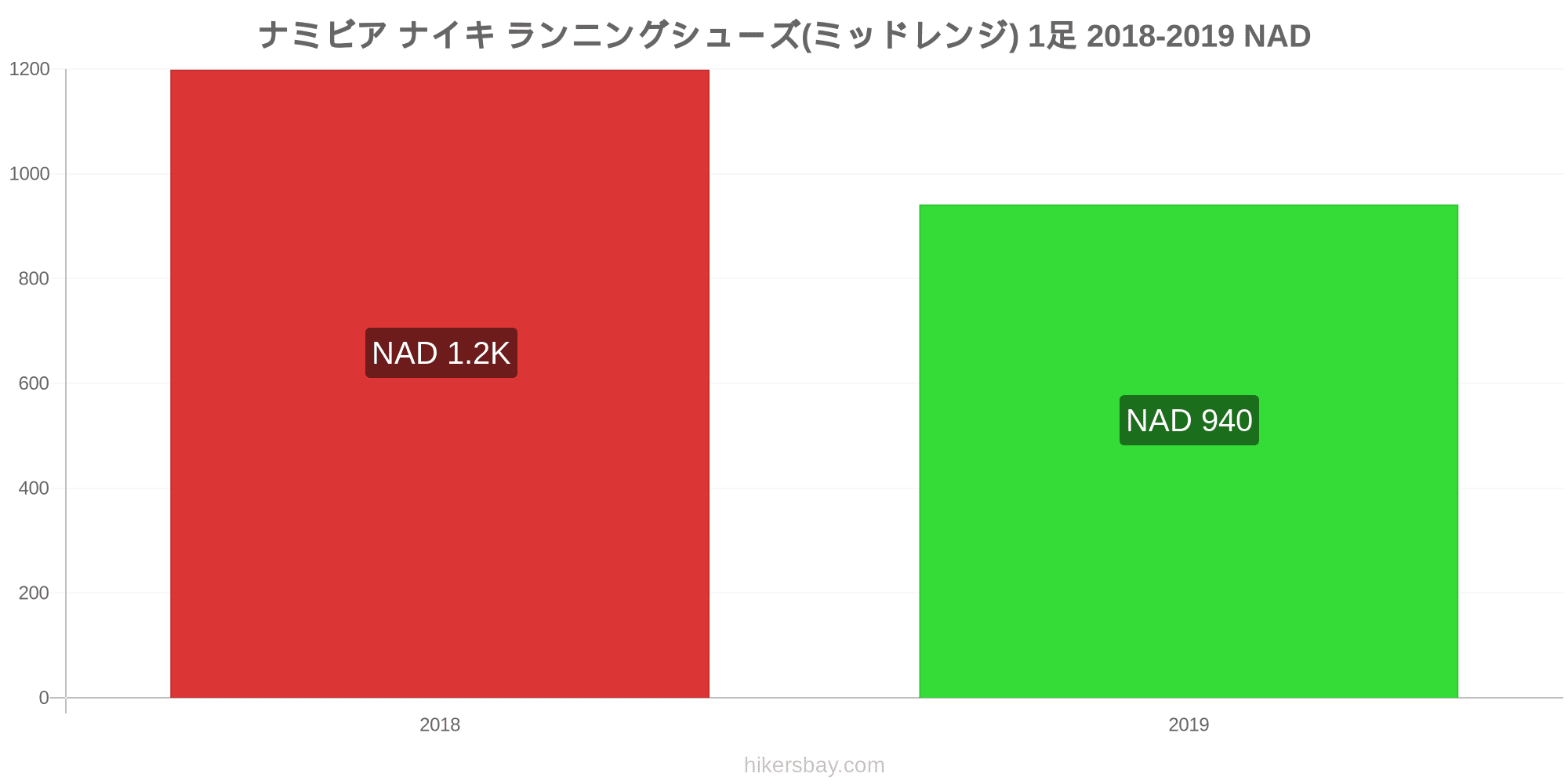 ナミビア の価格 11 月 21 レストラン 食べ物や飲み物 輸送 燃料 アパート ホテル スーパー マーケット 衣料品 通貨での価格します