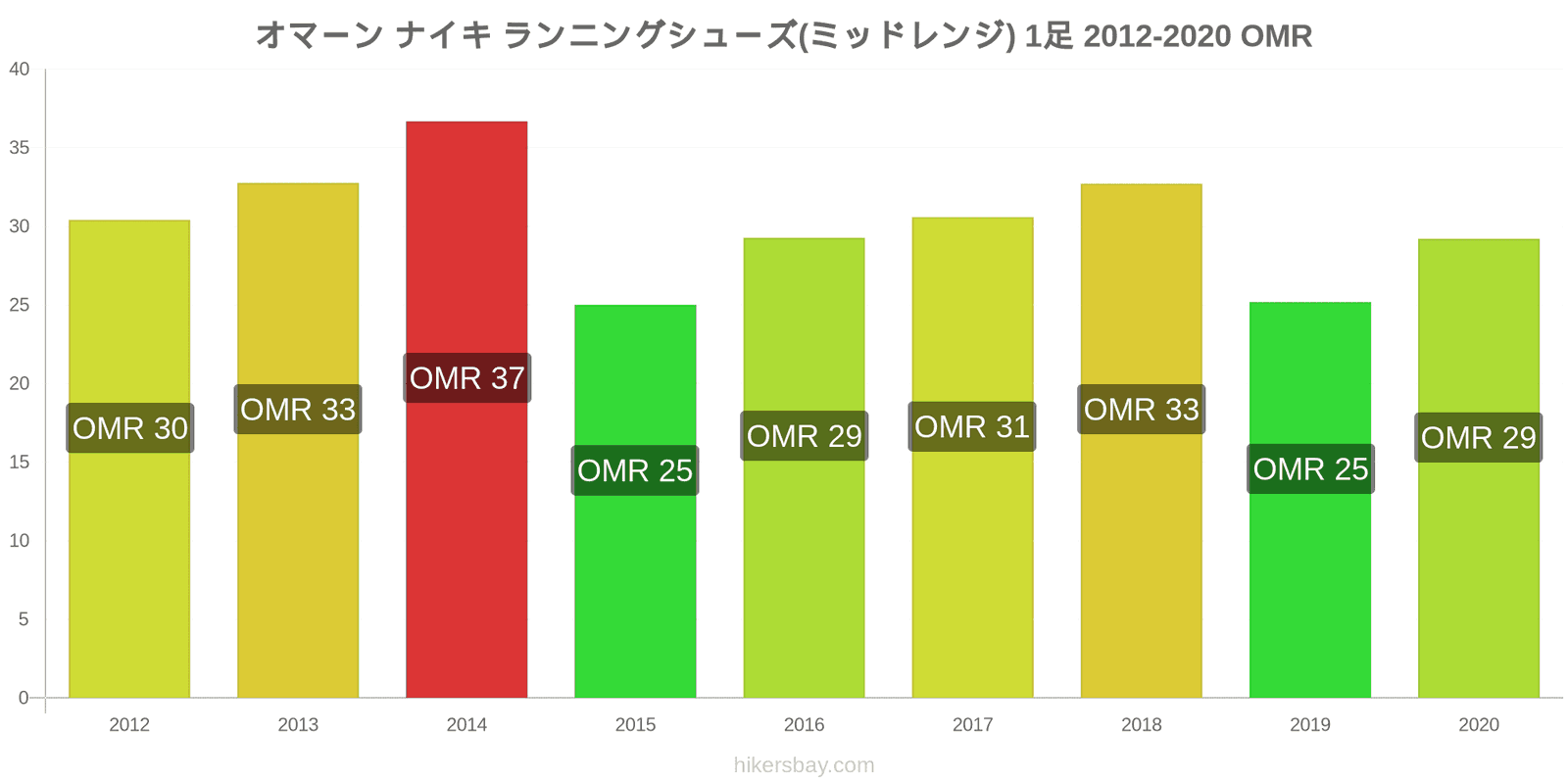 オマーン 価格変更 ナイキ ランニング シューズ (ミッドレンジ) の 1 ペア hikersbay.com