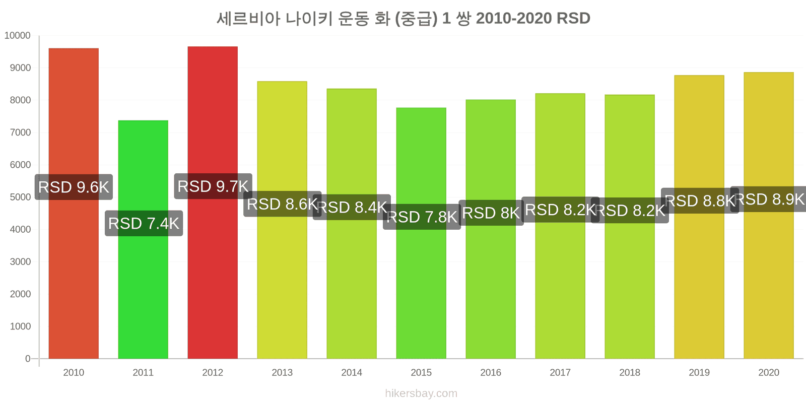 세르비아 가격 변경 나이키 운동 화 (중급) 1 쌍 hikersbay.com