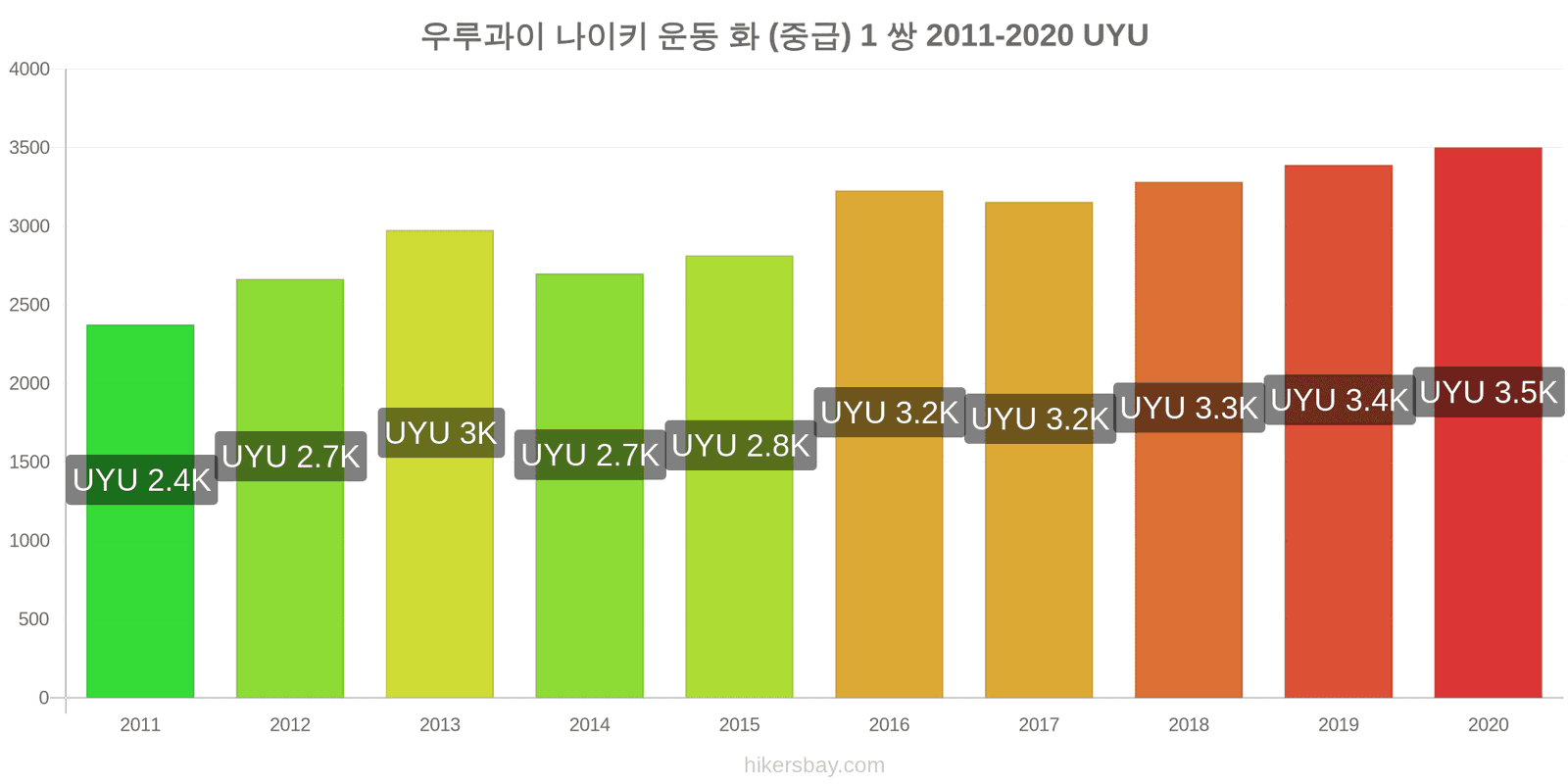 우루과이 가격 변경 나이키 운동 화 (중급) 1 쌍 hikersbay.com