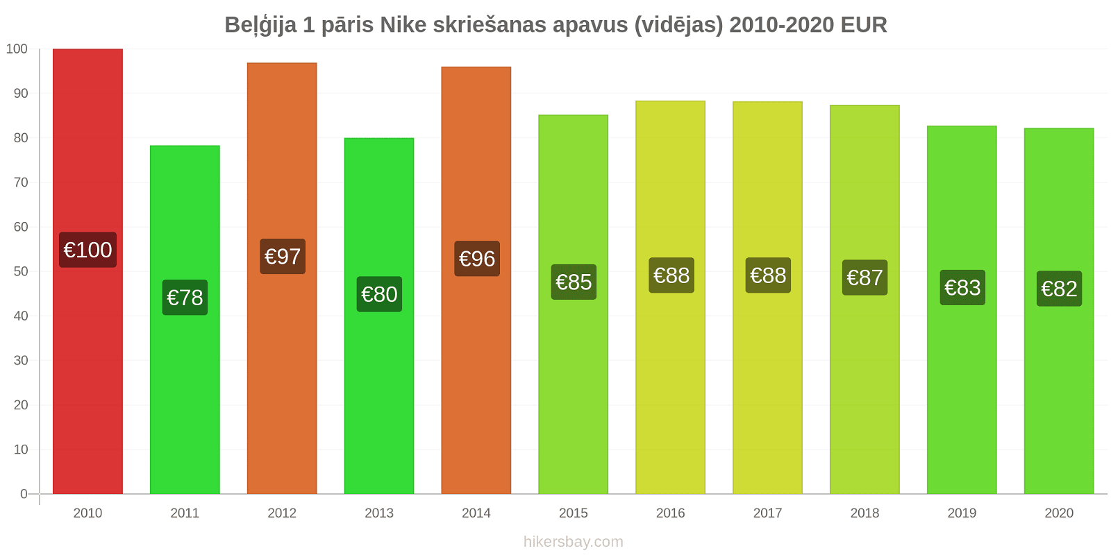 Beļģija cenu izmaiņas 1 pāris Nike skriešanas apavus (vidējas) hikersbay.com