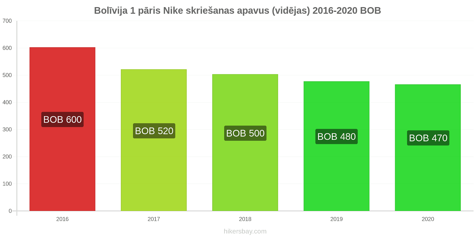 Bolīvija cenu izmaiņas 1 pāris Nike skriešanas apavus (vidējas) hikersbay.com