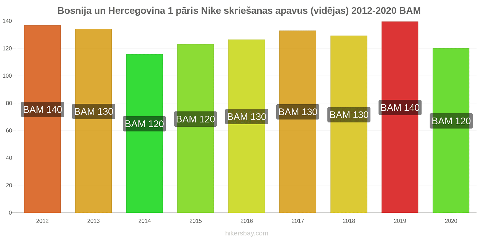 Bosnija un Hercegovina cenu izmaiņas 1 pāris Nike skriešanas apavus (vidējas) hikersbay.com