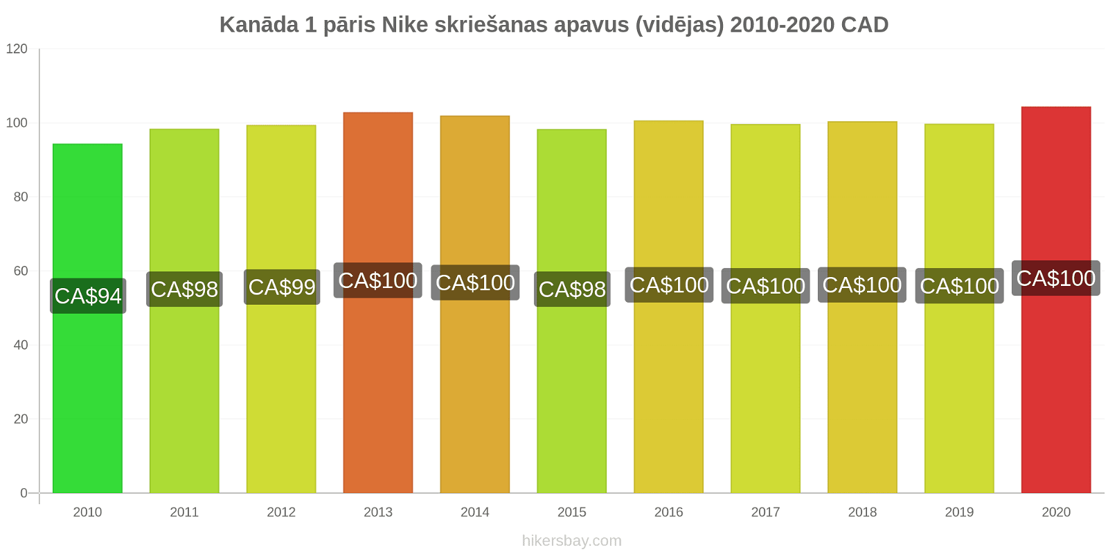 Kanāda cenu izmaiņas 1 pāris Nike skriešanas apavus (vidējas) hikersbay.com