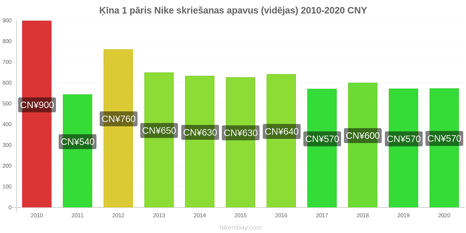 Ķīna cenu izmaiņas 1 pāris Nike skriešanas apavus (vidējas) hikersbay.com