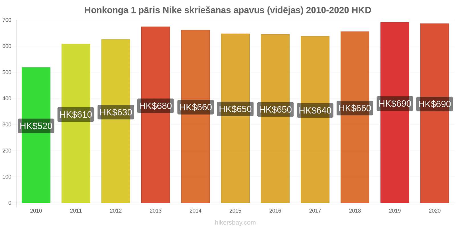 Honkonga cenu izmaiņas 1 pāris Nike skriešanas apavus (vidējas) hikersbay.com