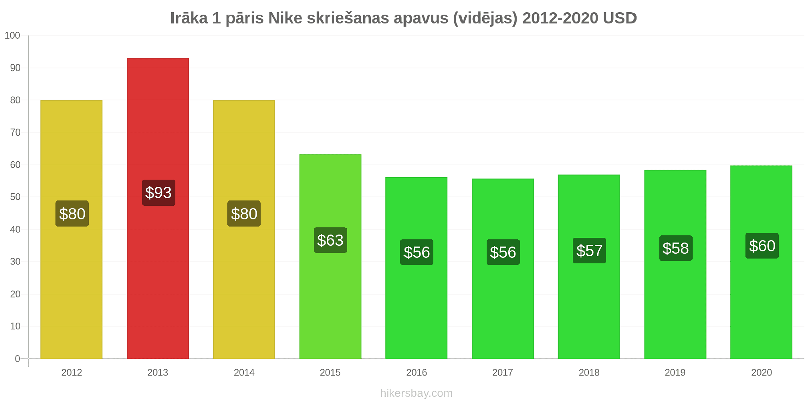 Irāka cenu izmaiņas 1 pāris Nike skriešanas apavus (vidējas) hikersbay.com