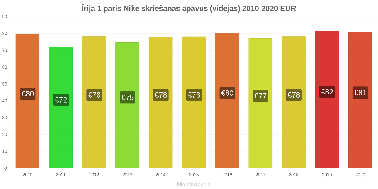 Īrija cenu izmaiņas 1 pāris Nike skriešanas apavus (vidējas) hikersbay.com