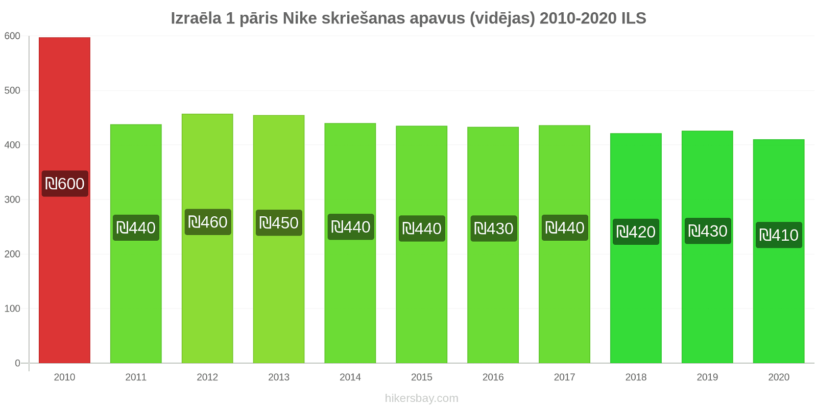 Izraēla cenu izmaiņas 1 pāris Nike skriešanas apavus (vidējas) hikersbay.com