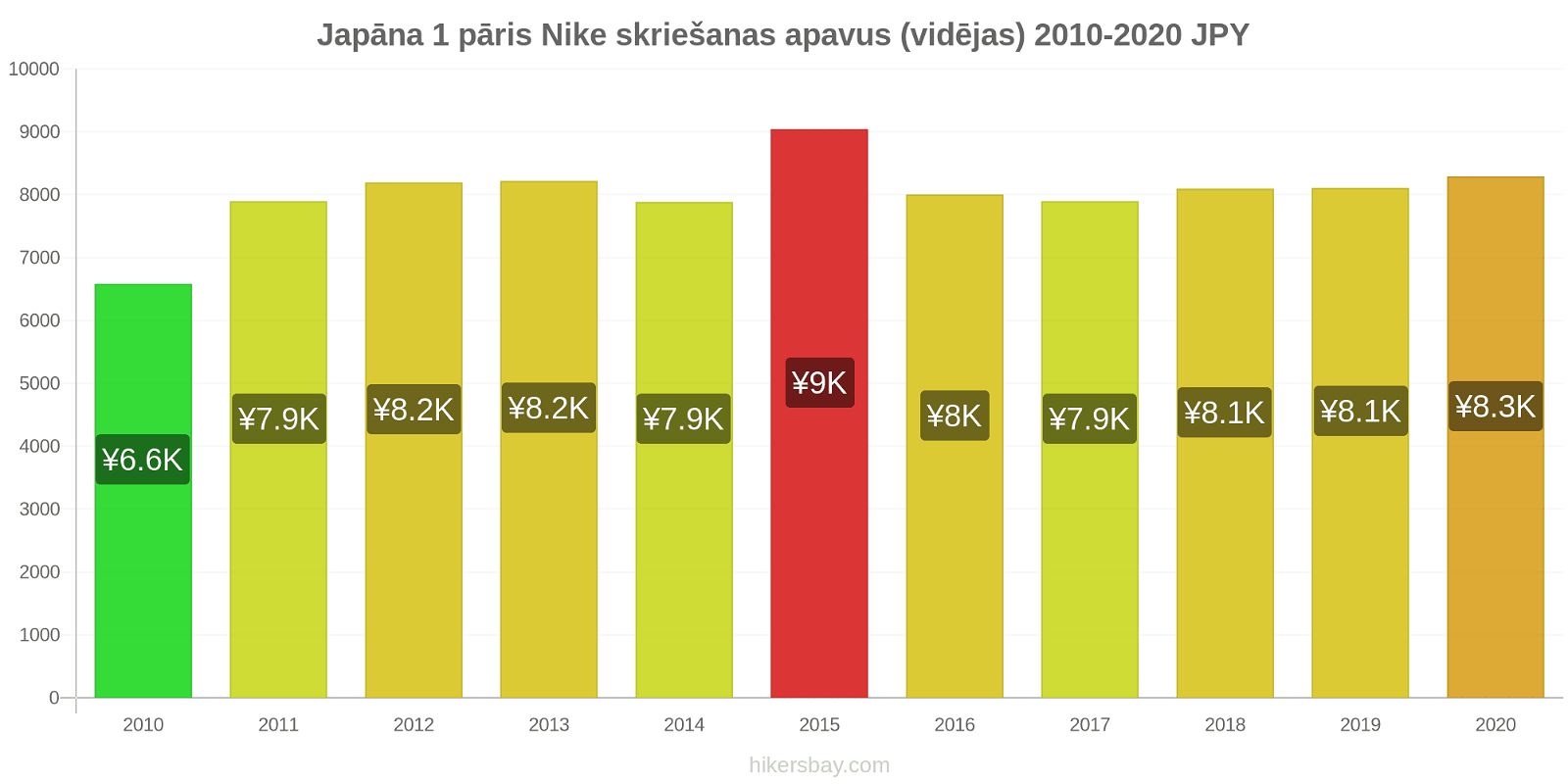 Japāna cenu izmaiņas 1 pāris Nike skriešanas apavus (vidējas) hikersbay.com