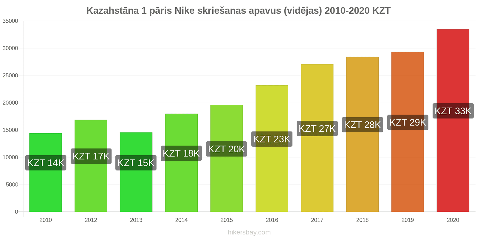 Kazahstāna cenu izmaiņas 1 pāris Nike skriešanas apavus (vidējas) hikersbay.com