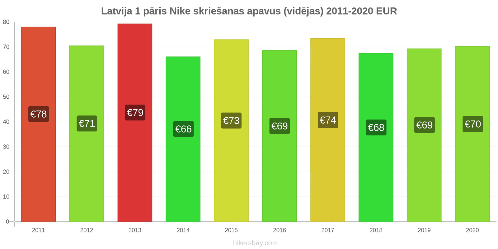 Latvija cenu izmaiņas 1 pāris Nike skriešanas apavus (vidējas) hikersbay.com