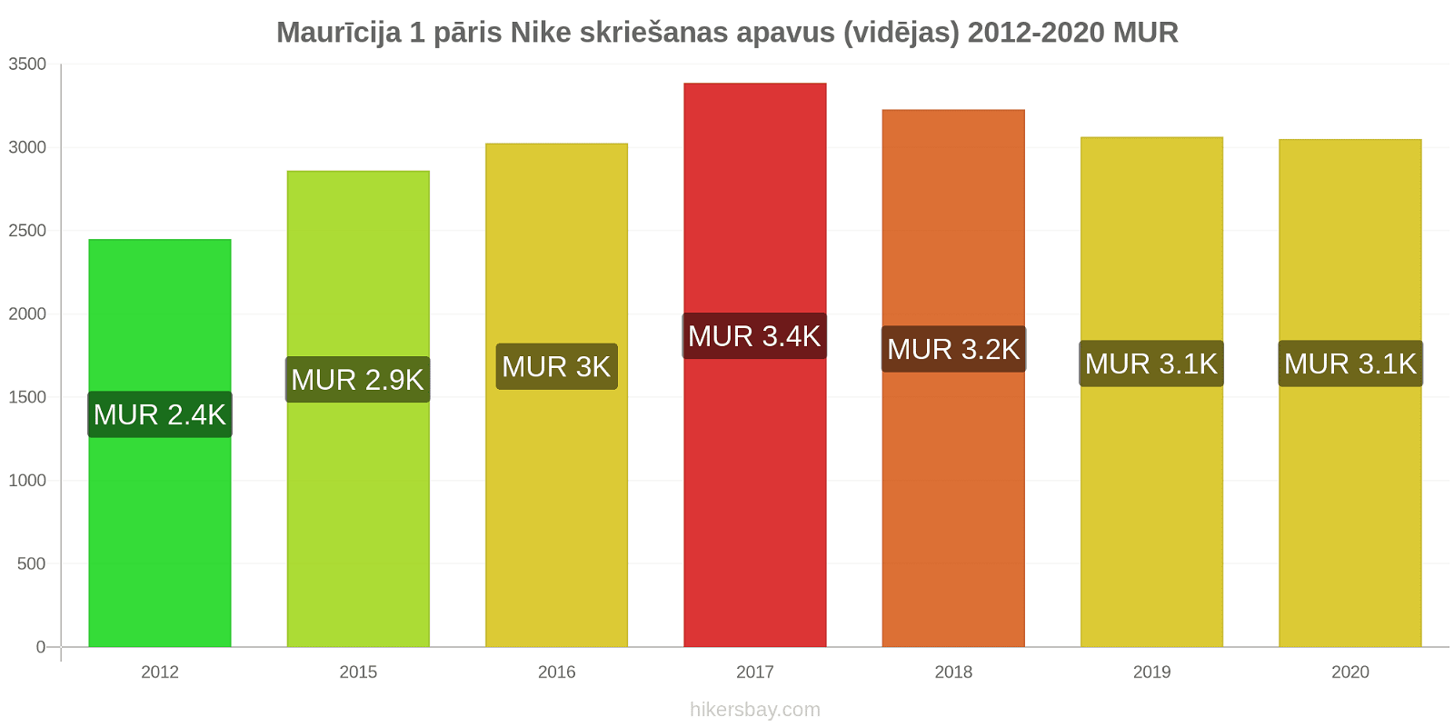 Maurīcija cenu izmaiņas 1 pāris Nike skriešanas apavus (vidējas) hikersbay.com