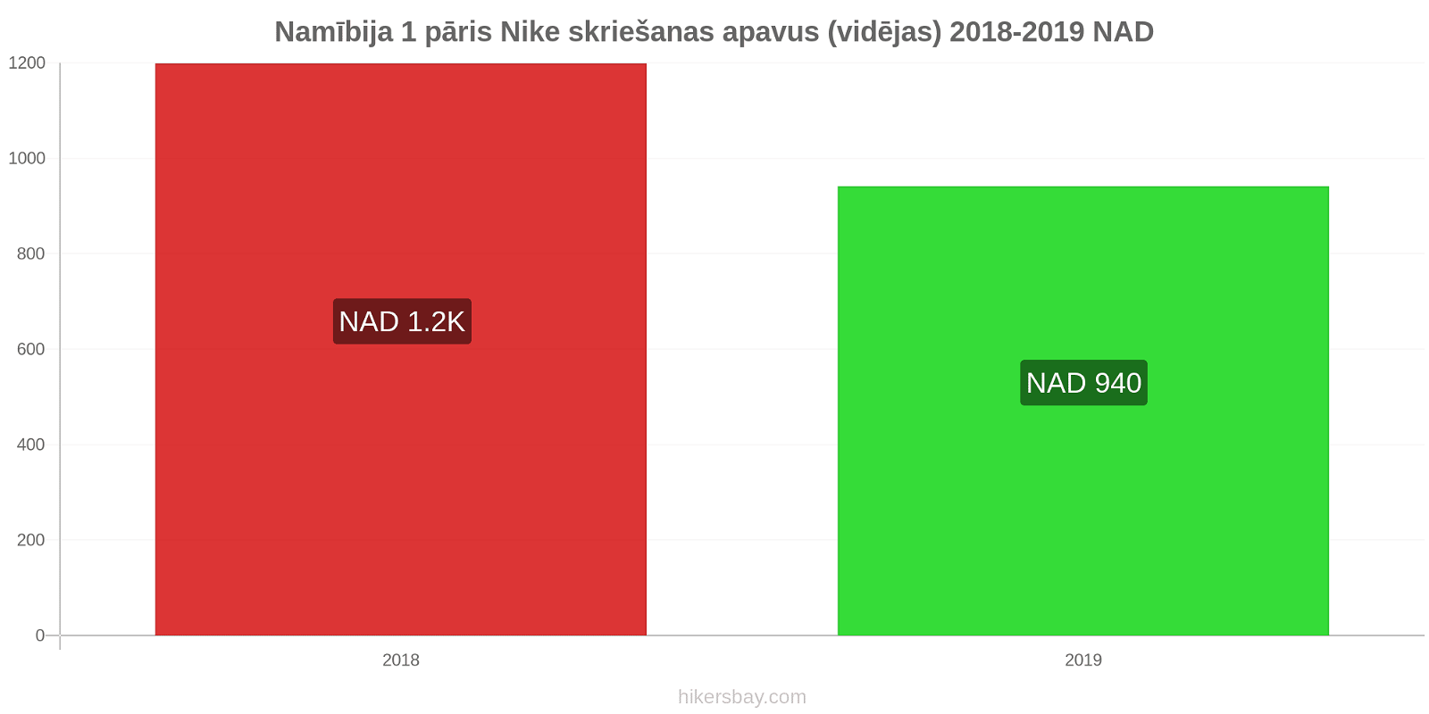 Namībija cenu izmaiņas 1 pāris Nike skriešanas apavus (vidējas) hikersbay.com
