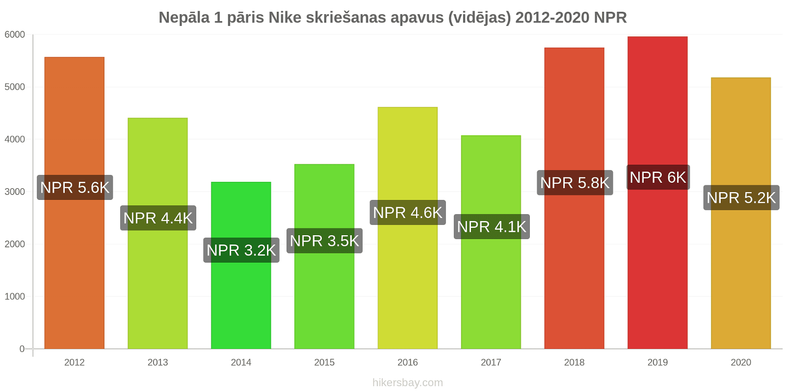 Nepāla cenu izmaiņas 1 pāris Nike skriešanas apavus (vidējas) hikersbay.com