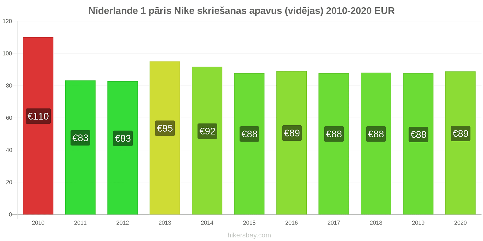 Nīderlande cenu izmaiņas 1 pāris Nike skriešanas apavus (vidējas) hikersbay.com