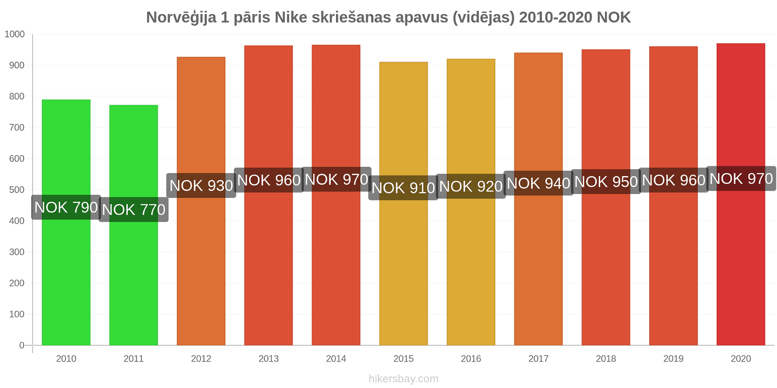 Norvēģija cenu izmaiņas 1 pāris Nike skriešanas apavus (vidējas) hikersbay.com