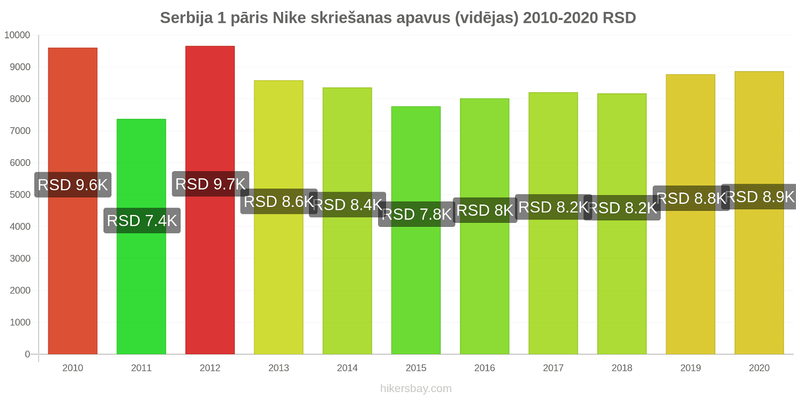 Serbija cenu izmaiņas 1 pāris Nike skriešanas apavus (vidējas) hikersbay.com