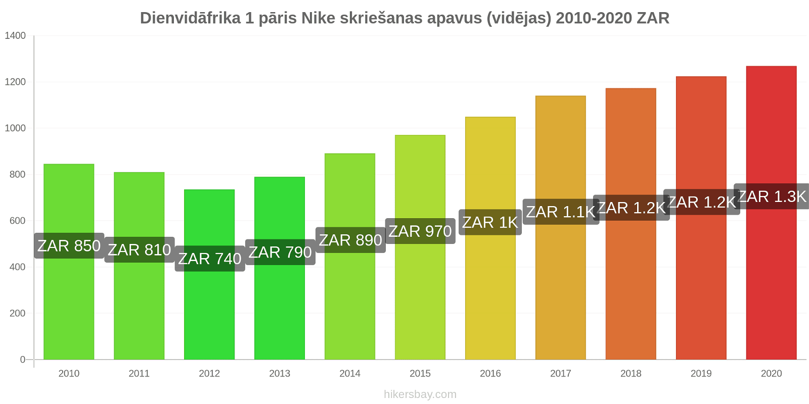 Dienvidāfrika cenu izmaiņas 1 pāris Nike skriešanas apavus (vidējas) hikersbay.com