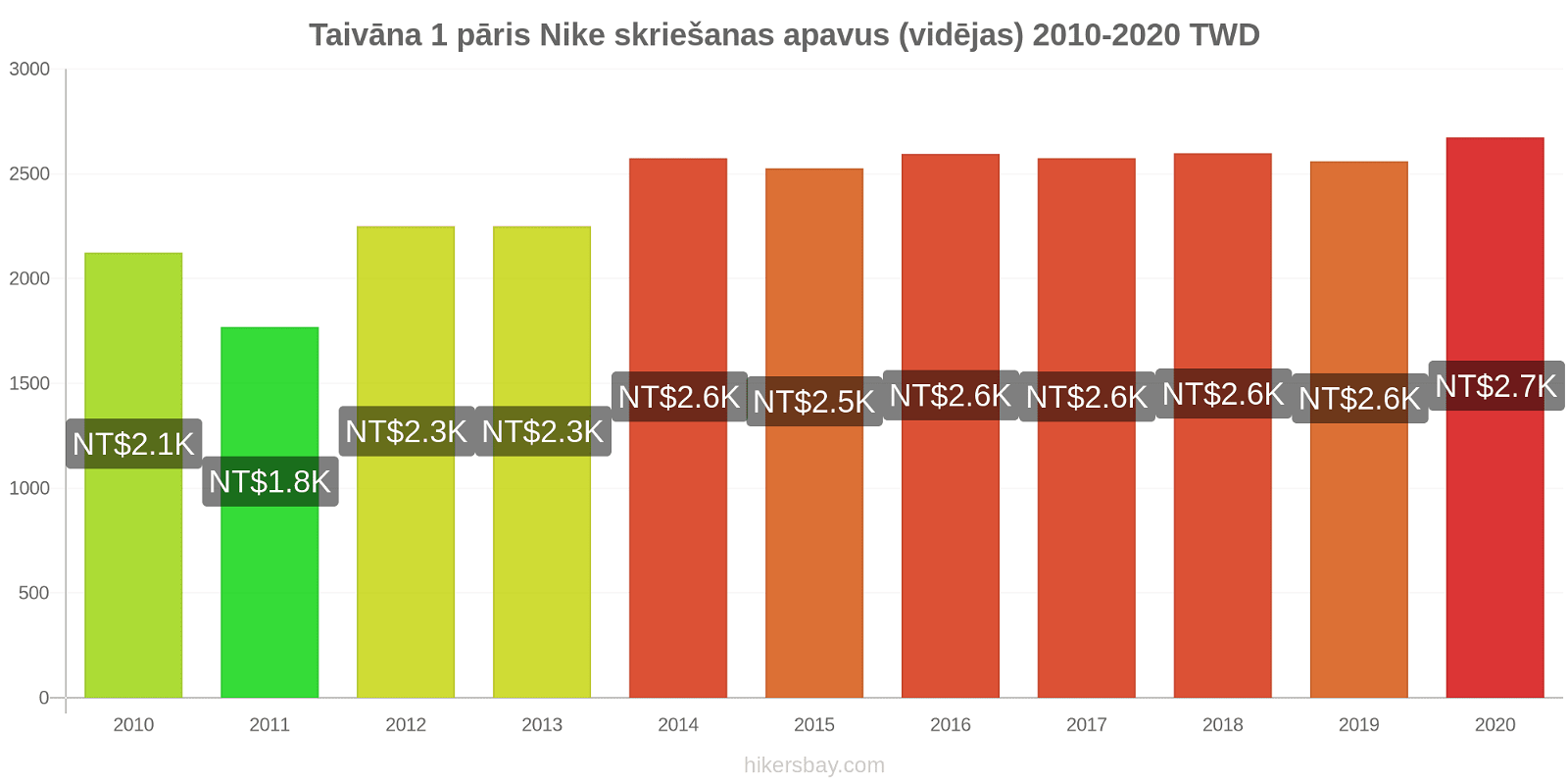Taivāna cenu izmaiņas 1 pāris Nike skriešanas apavus (vidējas) hikersbay.com