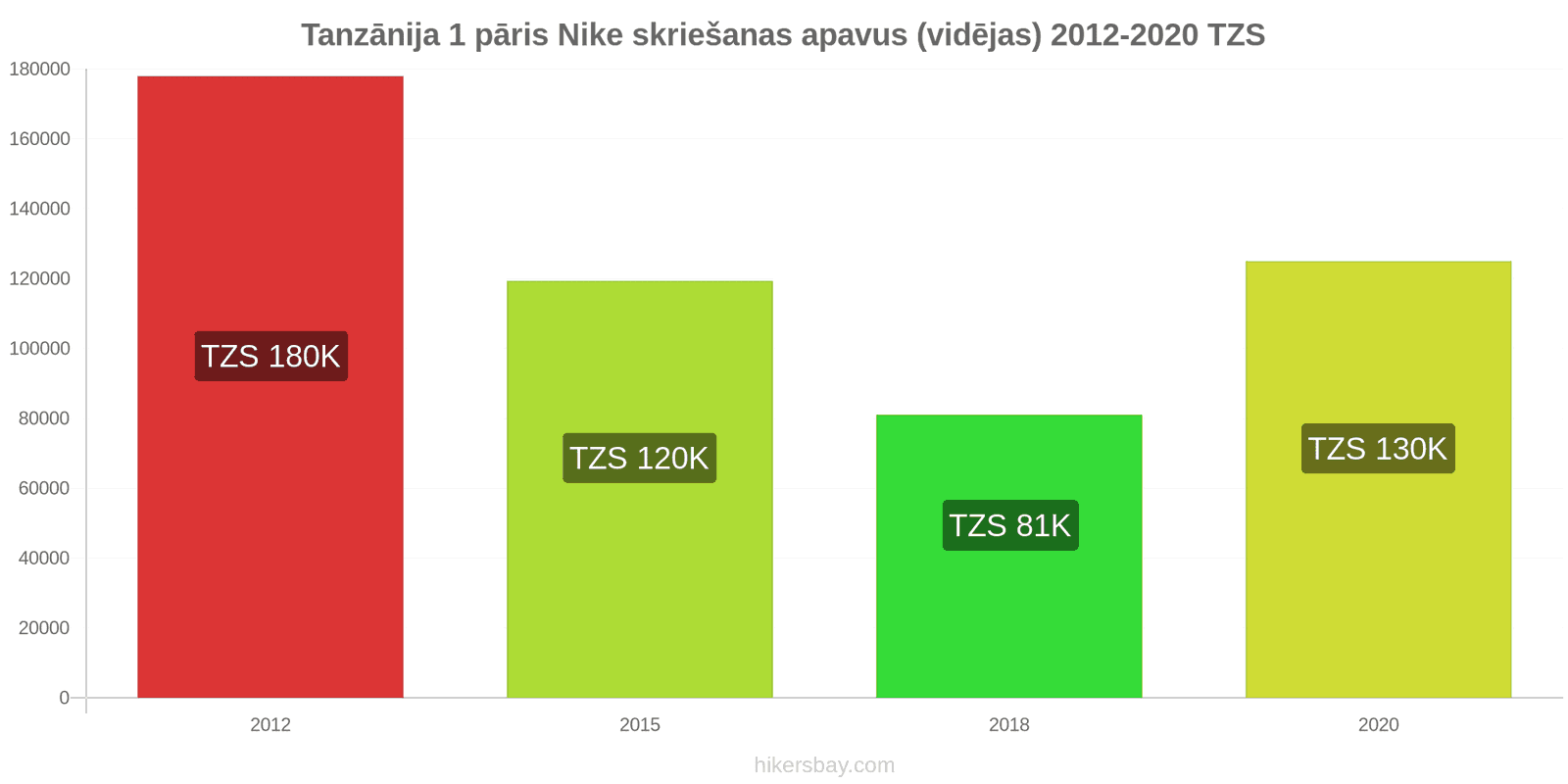 Tanzānija cenu izmaiņas 1 pāris Nike skriešanas apavus (vidējas) hikersbay.com