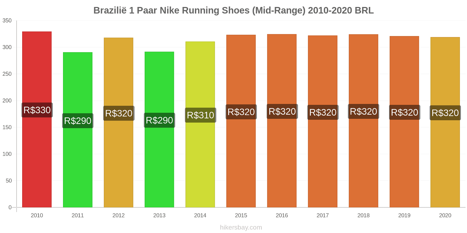 Brazilië prijswijzigingen 1 paar Nike hardloopschoenen (uit de middenklasse) hikersbay.com