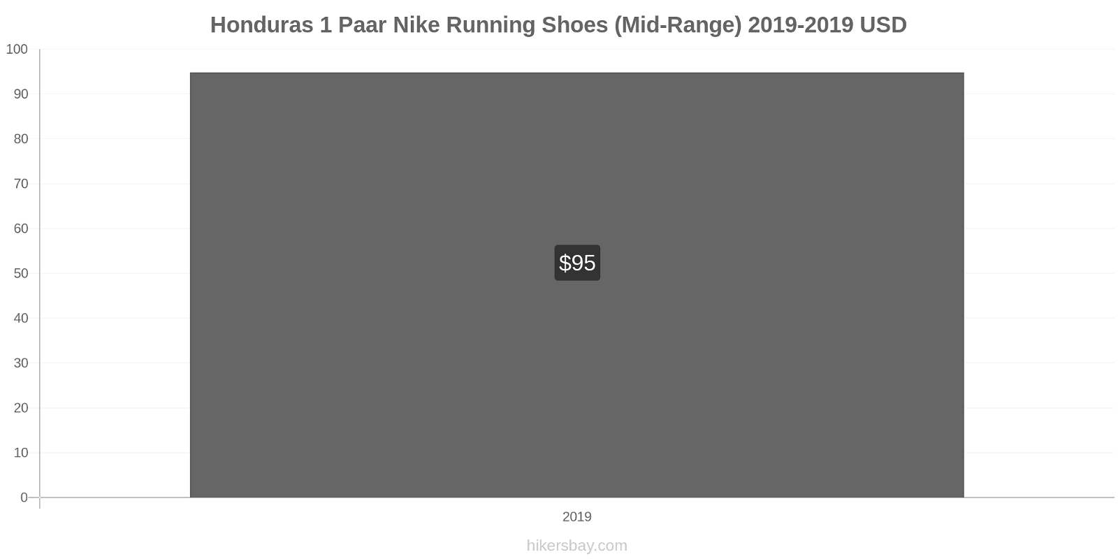 Honduras prijswijzigingen 1 paar Nike hardloopschoenen (uit de middenklasse) hikersbay.com