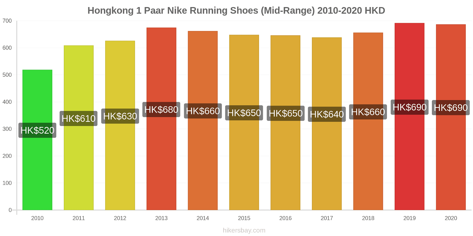 Hongkong prijswijzigingen 1 paar Nike hardloopschoenen (uit de middenklasse) hikersbay.com