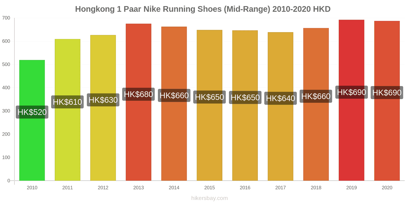 Hongkong prijswijzigingen 1 paar Nike hardloopschoenen (uit de middenklasse) hikersbay.com