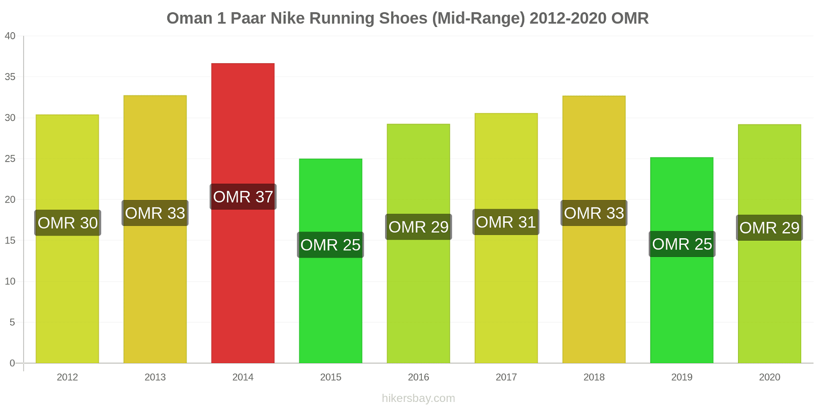 Oman prijswijzigingen 1 paar Nike hardloopschoenen (uit de middenklasse) hikersbay.com