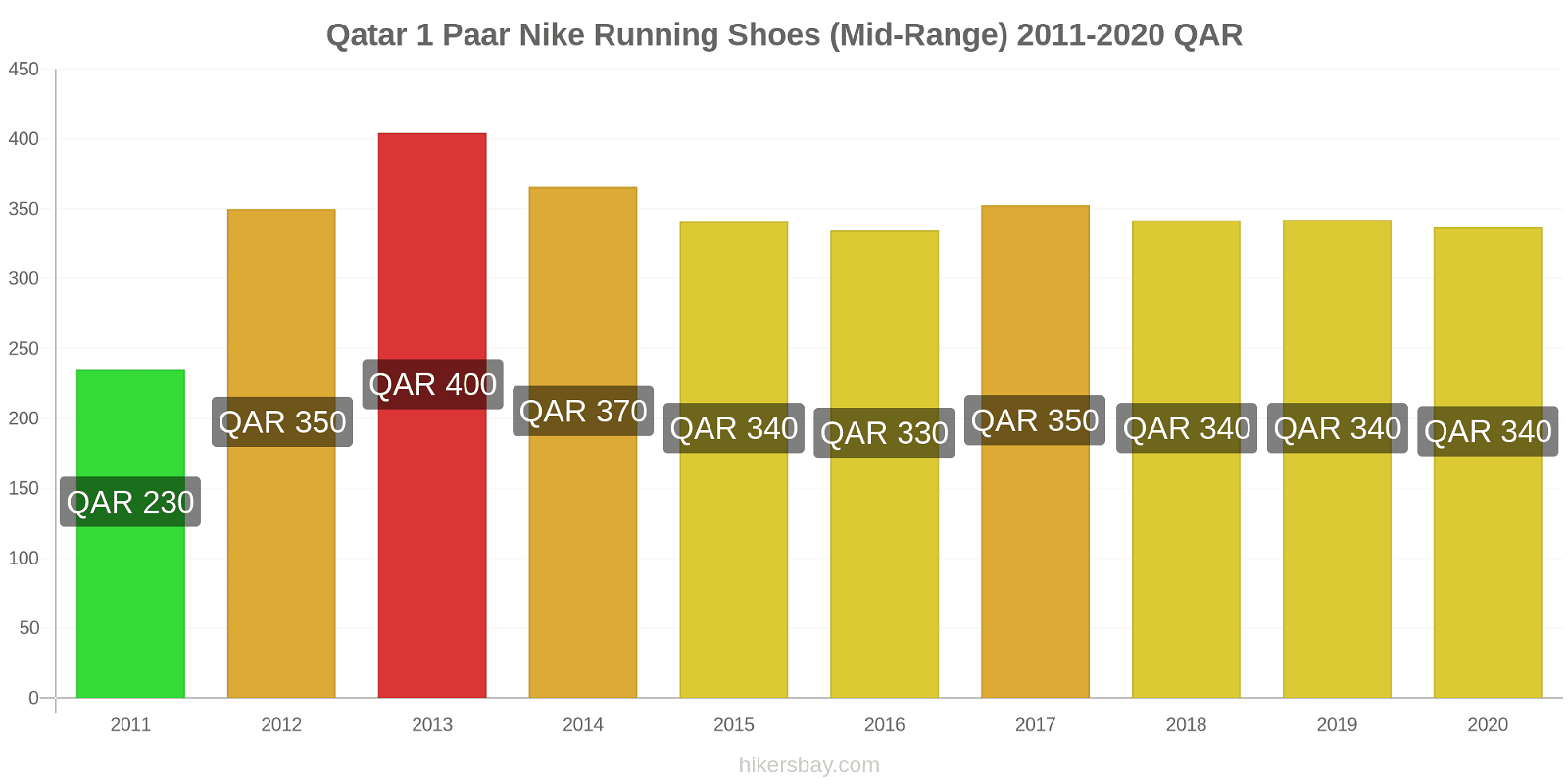 Qatar prijswijzigingen 1 paar Nike hardloopschoenen (uit de middenklasse) hikersbay.com