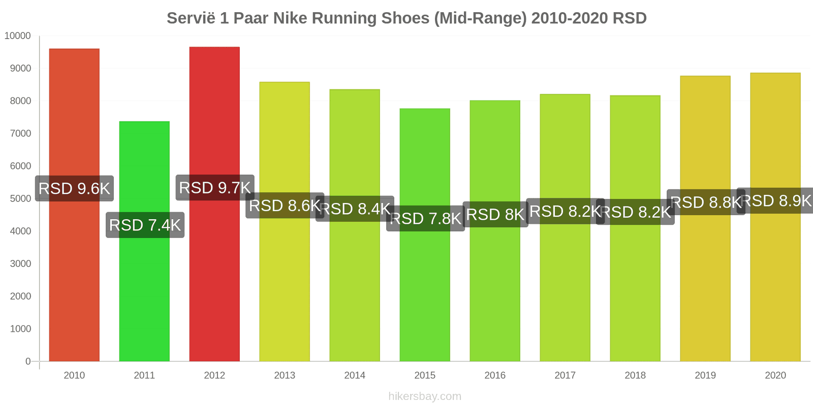 Servië prijswijzigingen 1 paar Nike hardloopschoenen (uit de middenklasse) hikersbay.com