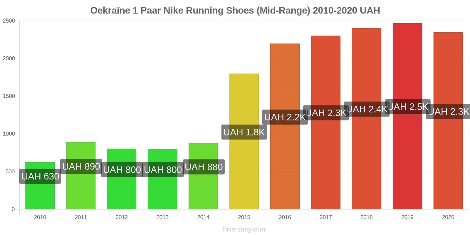 Oekraïne prijswijzigingen 1 paar Nike hardloopschoenen (uit de middenklasse) hikersbay.com