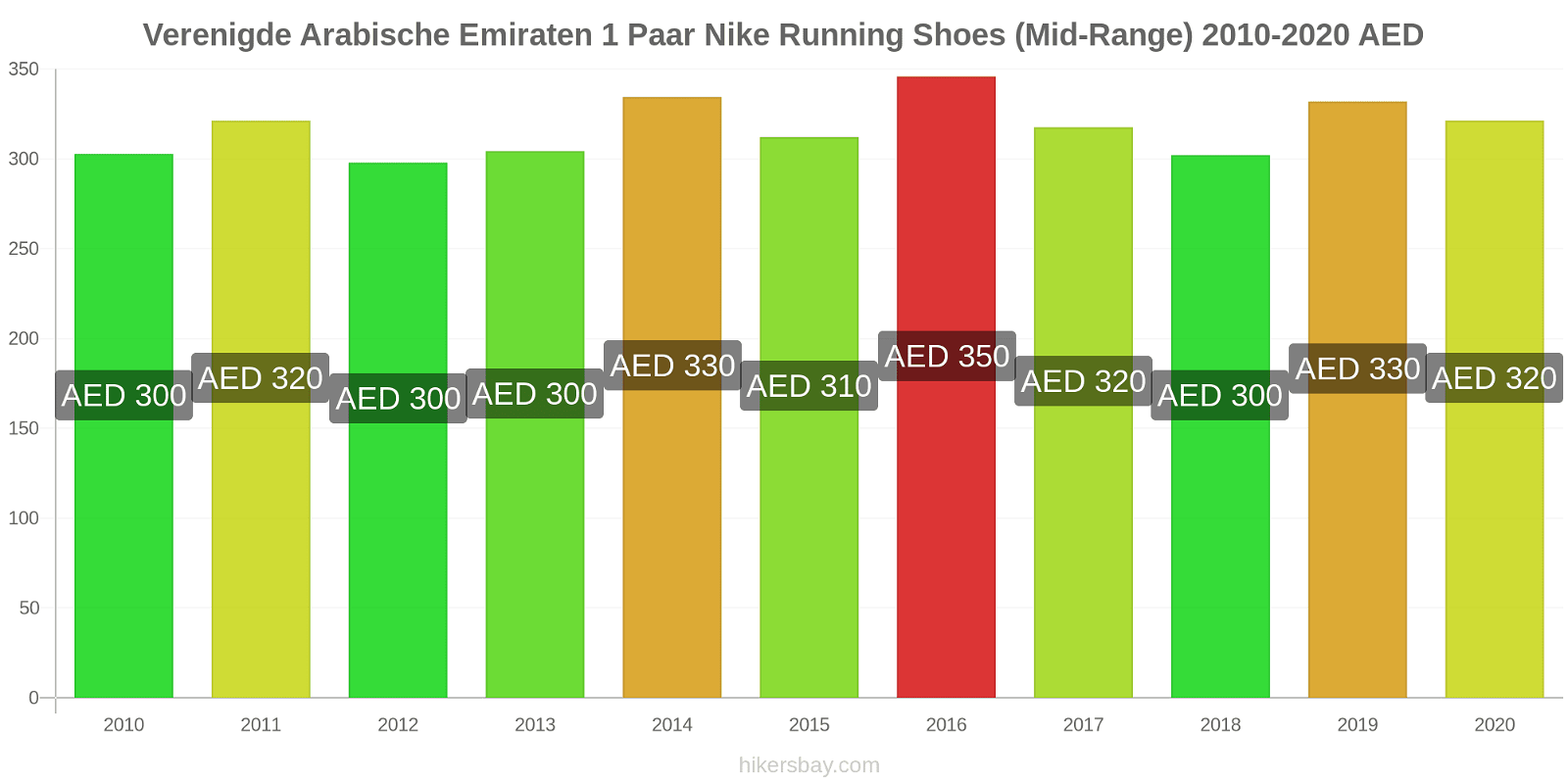 Verenigde Arabische Emiraten prijswijzigingen 1 paar Nike hardloopschoenen (uit de middenklasse) hikersbay.com