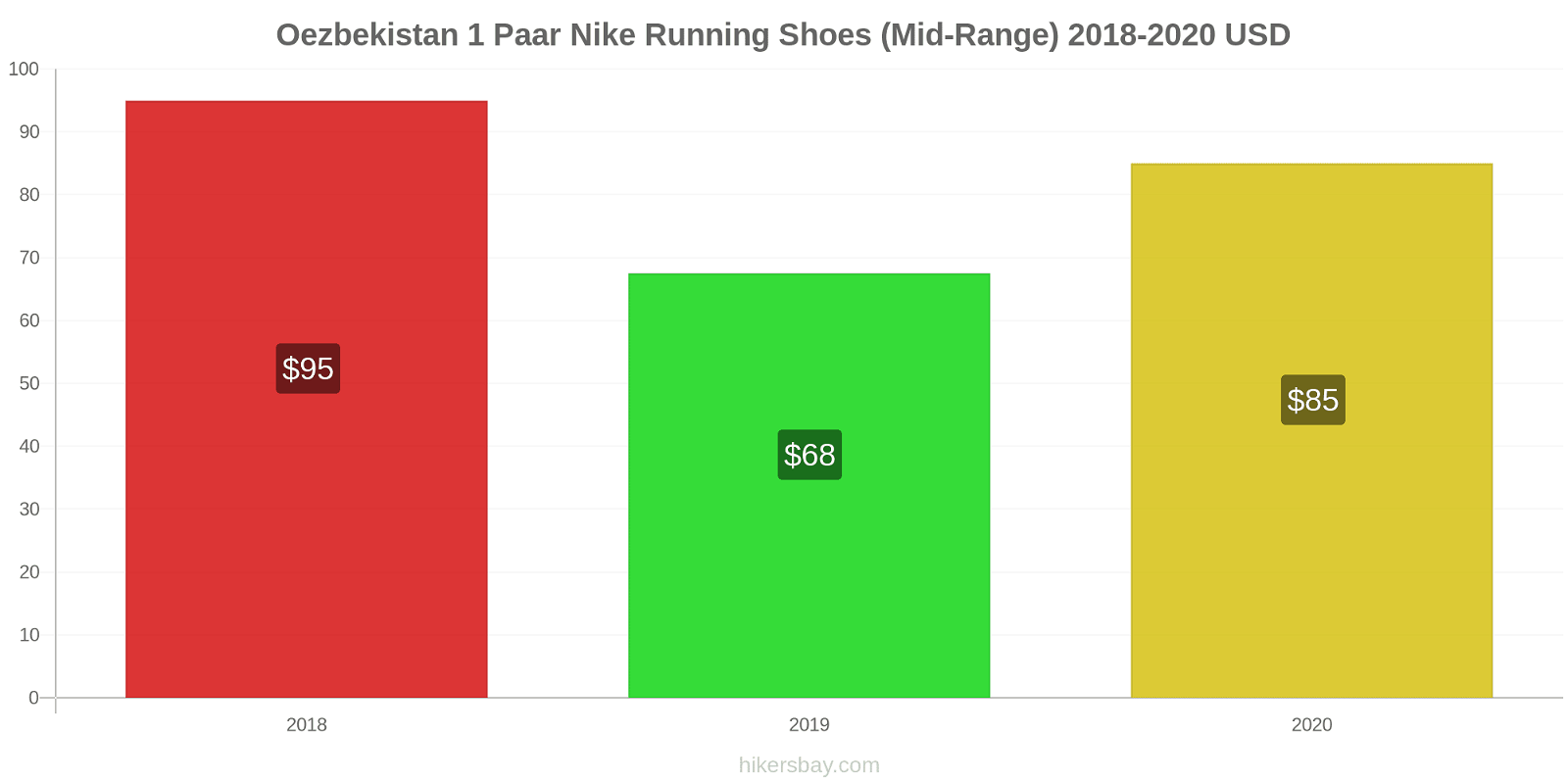 Oezbekistan prijswijzigingen 1 paar Nike hardloopschoenen (uit de middenklasse) hikersbay.com