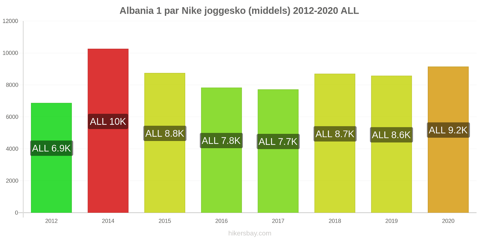 Albania prisendringer 1 par Nike joggesko (middels) hikersbay.com