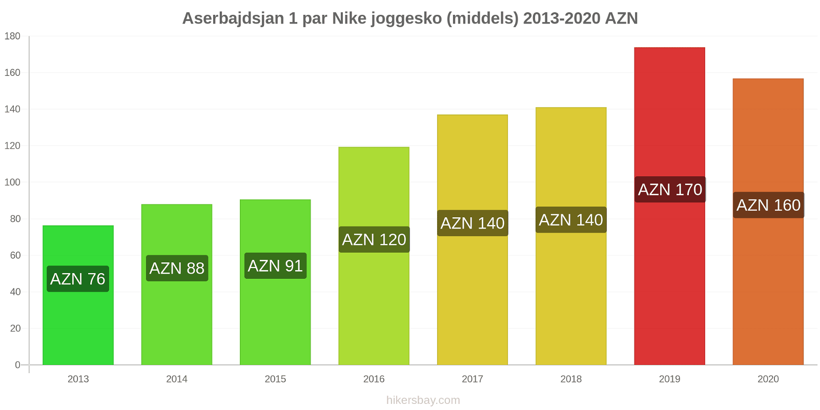 Aserbajdsjan prisendringer 1 par Nike joggesko (middels) hikersbay.com