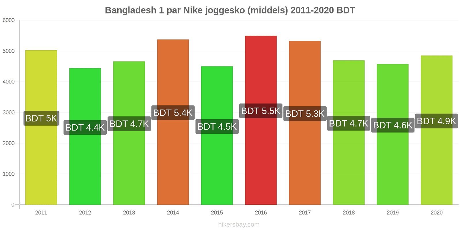 Bangladesh prisendringer 1 par Nike joggesko (middels) hikersbay.com