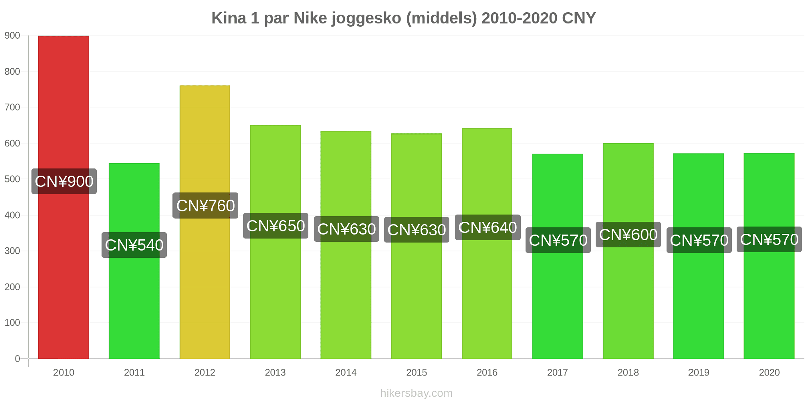 Kina prisendringer 1 par Nike joggesko (middels) hikersbay.com