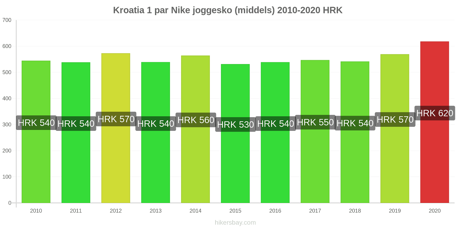 Kroatia prisendringer 1 par Nike joggesko (middels) hikersbay.com